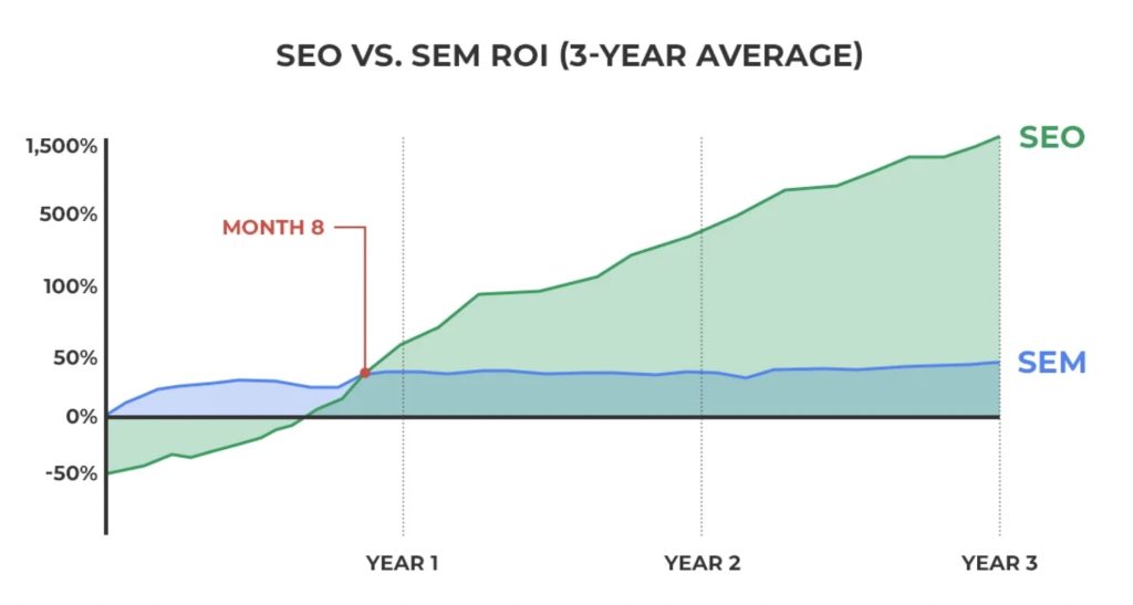 Posicionar-Checklist SEO On-Page La Guía Definitiva para Optimizar tu Web en 2025-proyeccion de rendimiento SEO vs SEM-min