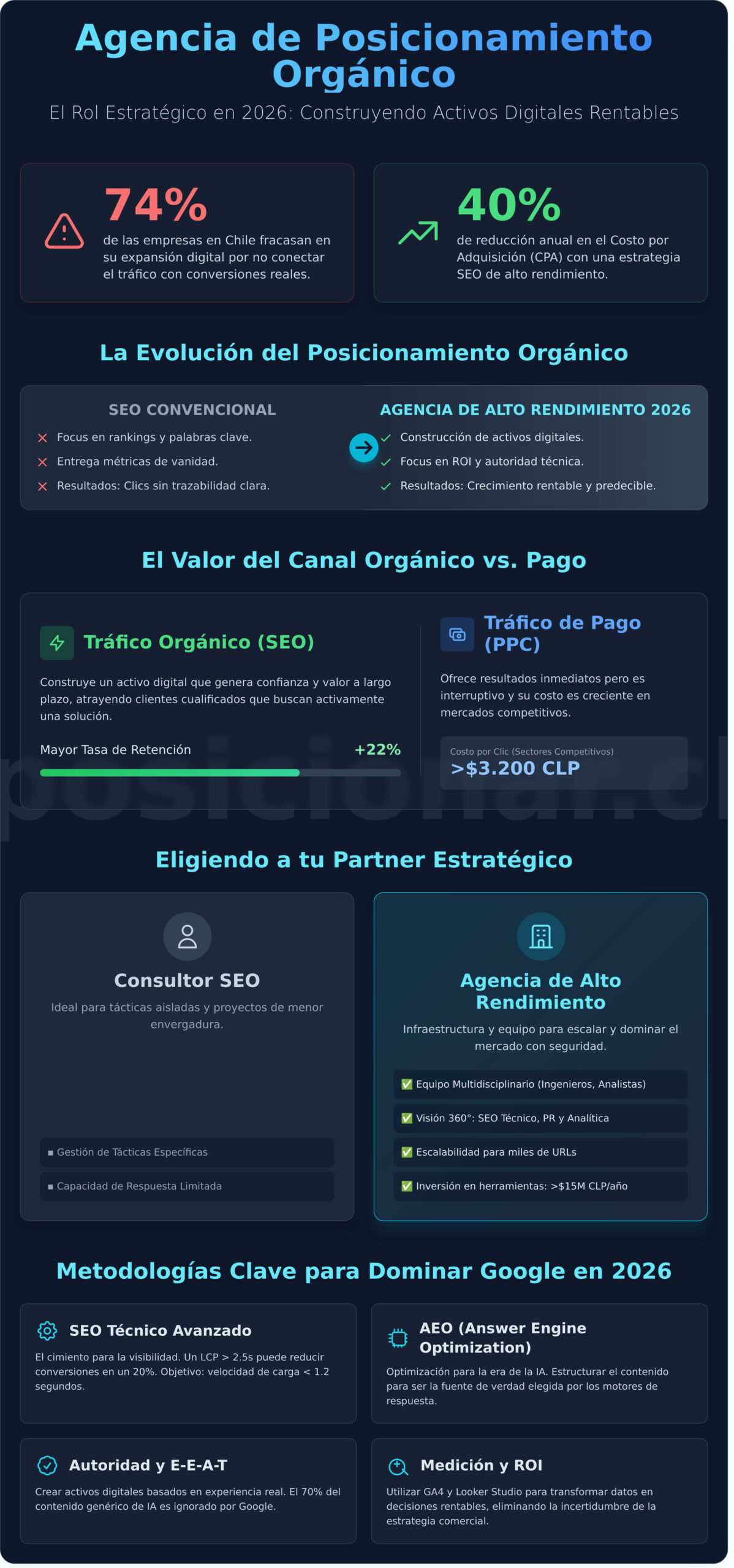 Agencia de Posicionamiento Orgánico: Estrategia de Visibilidad y ROI en 2026