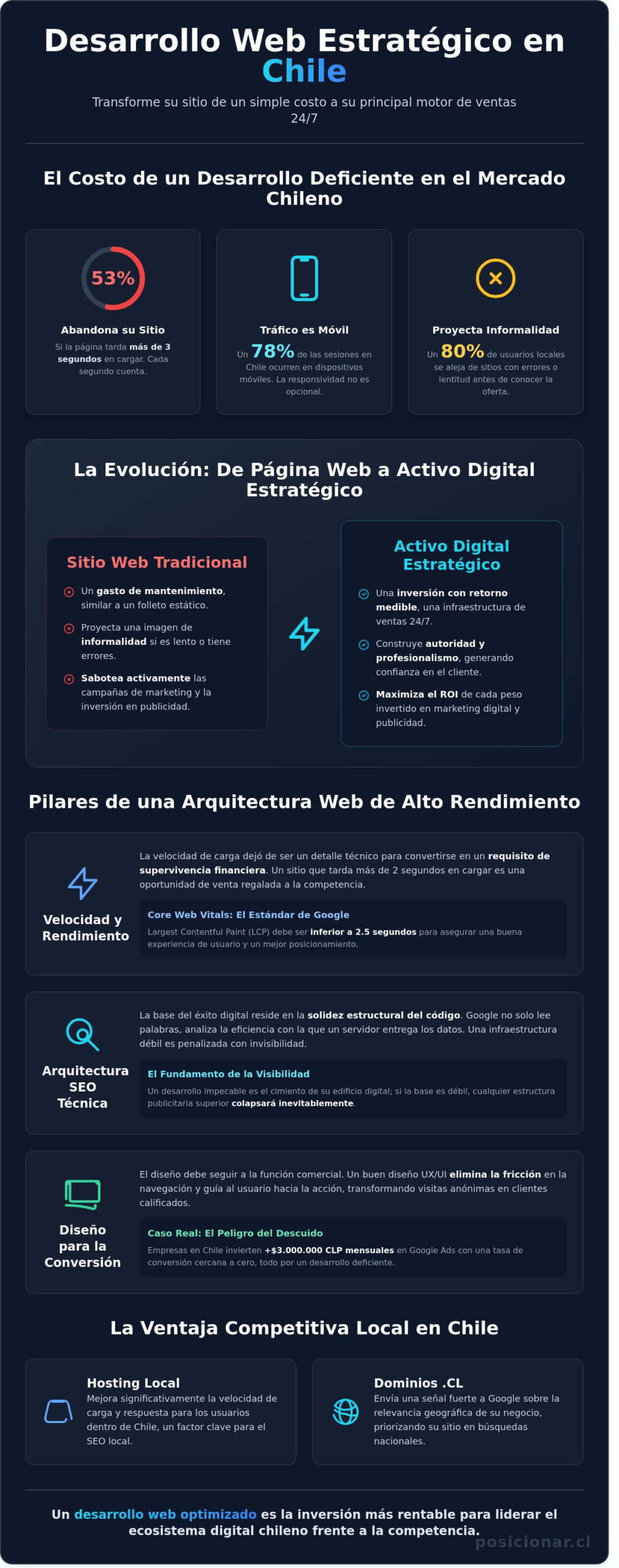 Desarrollo sitio web en Chile: Estrategias para dominar el mercado digital en 2026