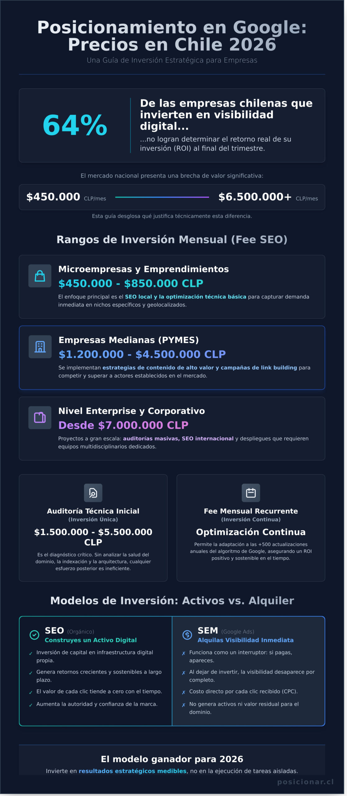 Posicionamiento en Google Precio: Guía de Inversión Estratégica en Chile 2026