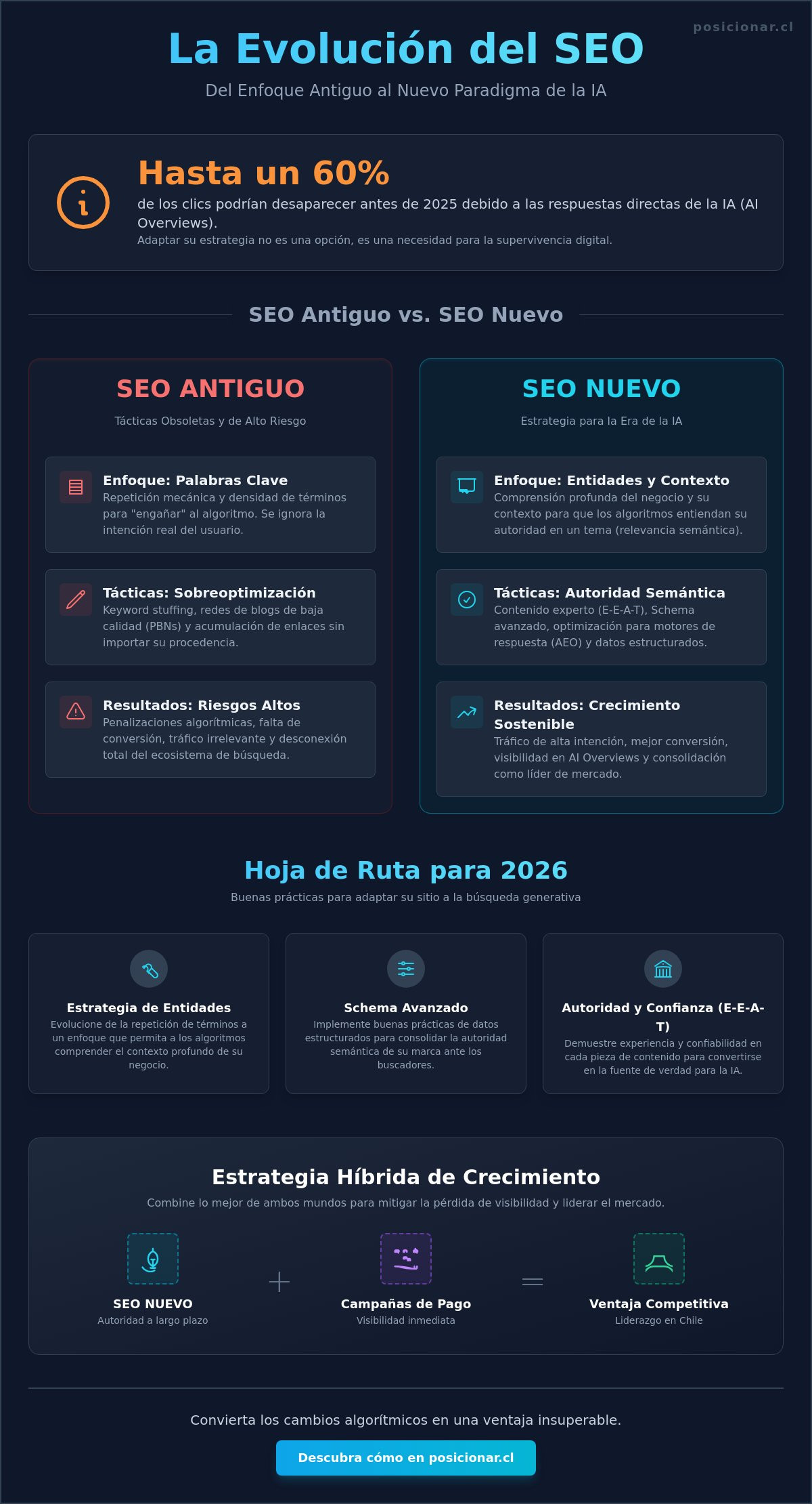 SEO antiguo y SEO Nuevo: Guía Estratégica para Entender la Visibilidad en 2026