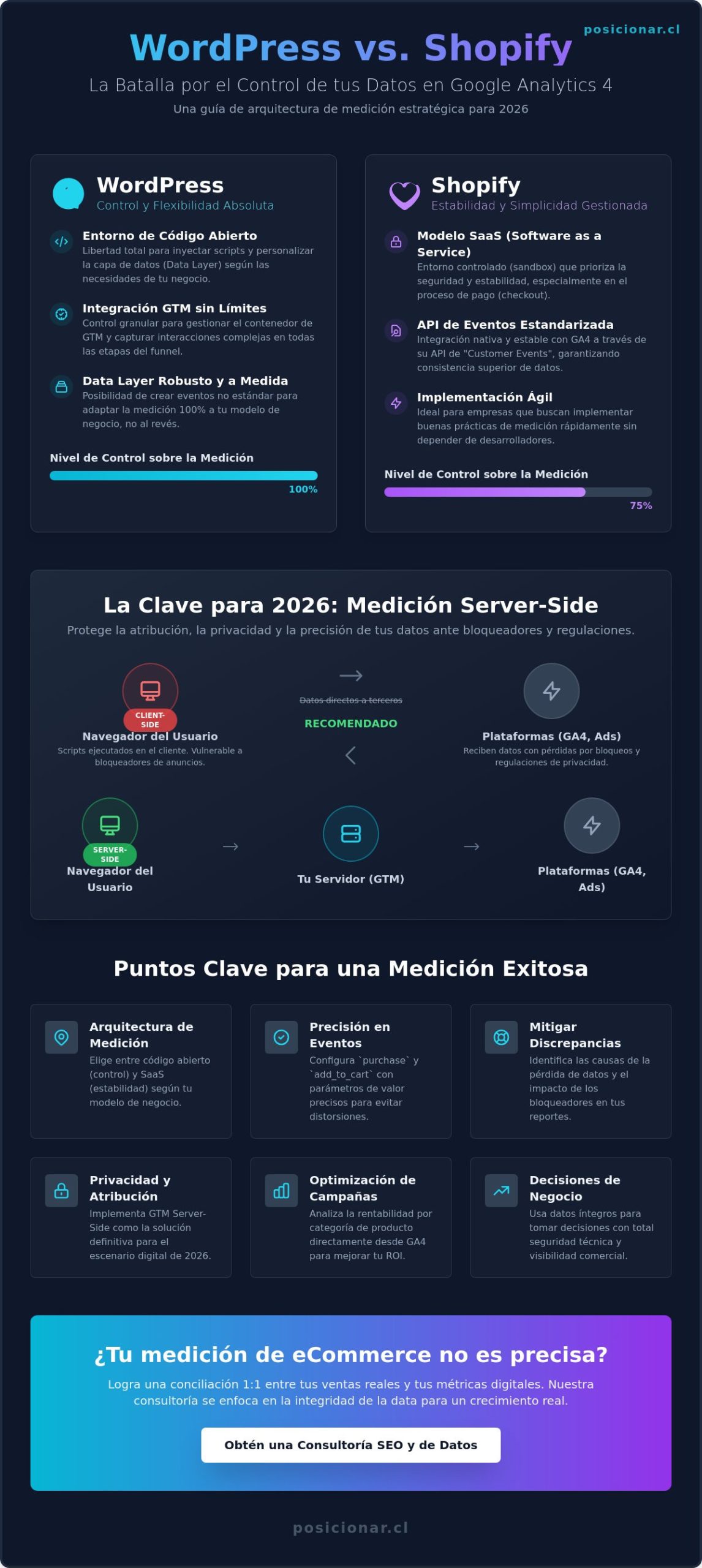 WordPress vs Shopify en Google Analytics 4: Guía Estratégica de Medición para 2026