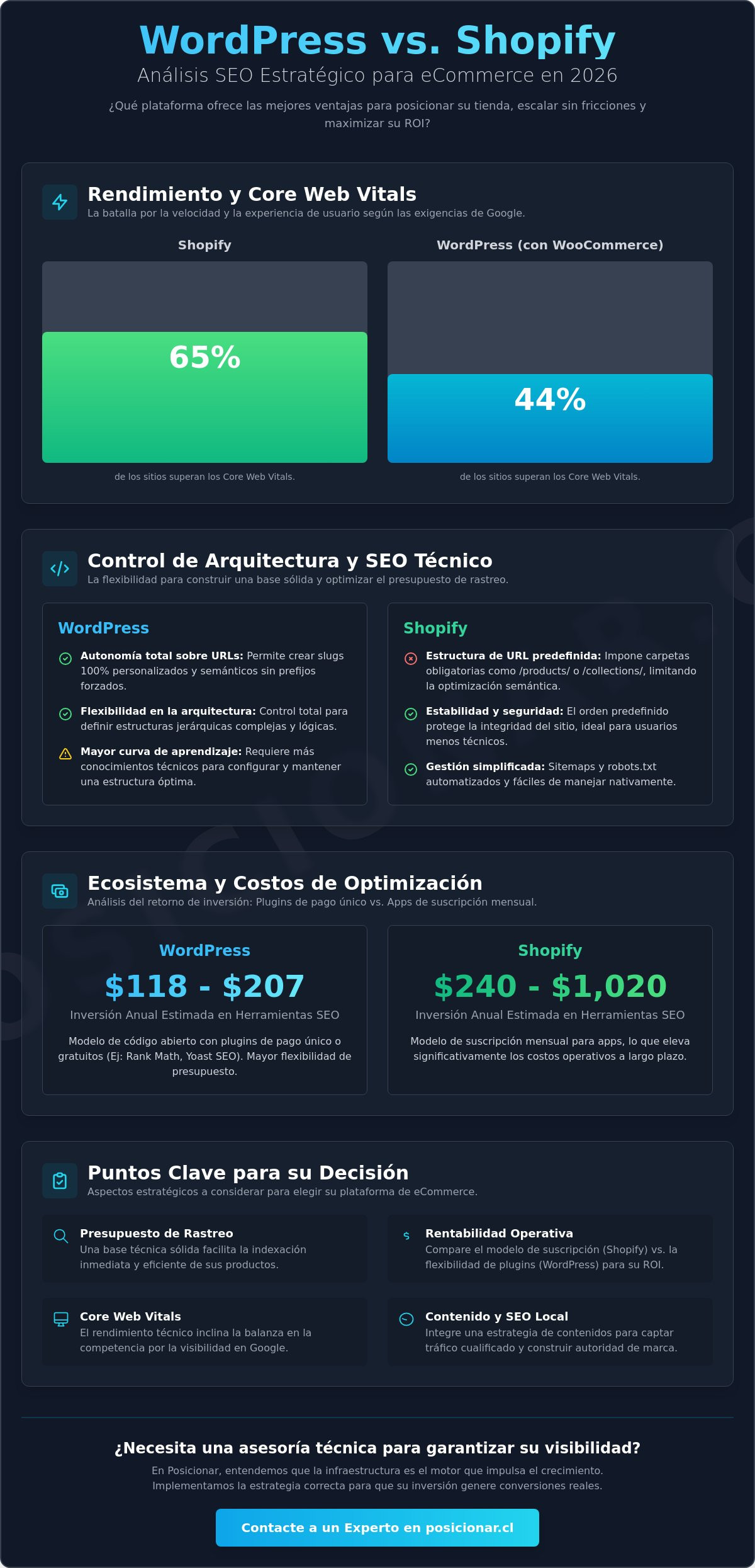 WordPress vs Shopify para SEO en 2026: ¿Qué plataforma impulsa mejor tu negocio?