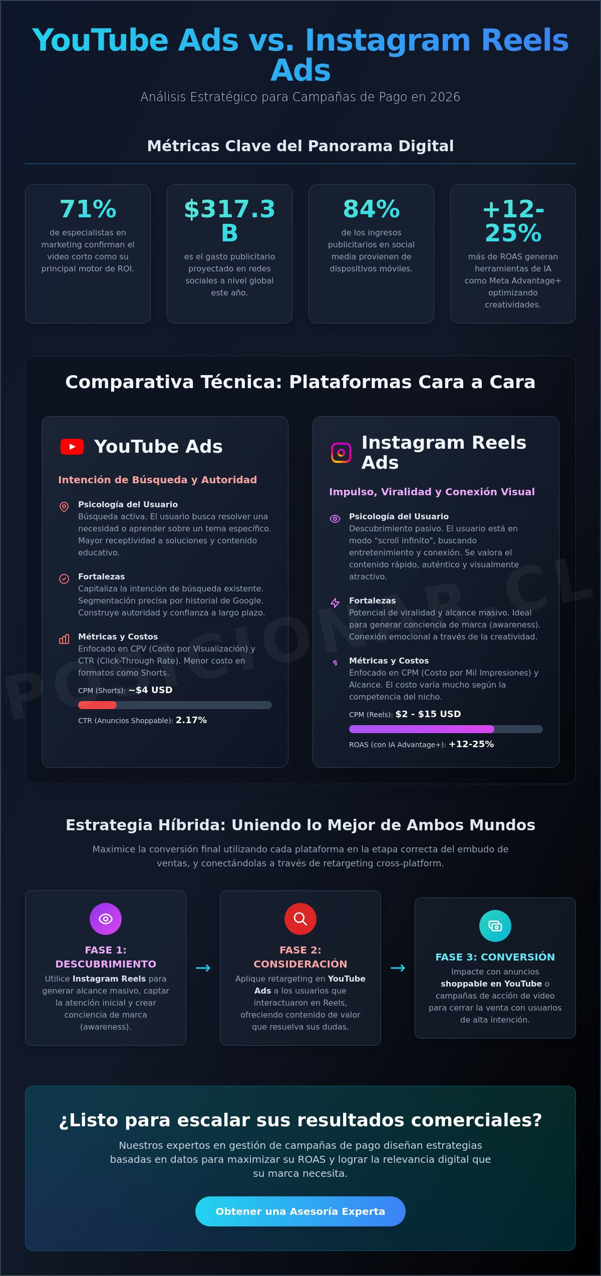 YouTube Ads vs. Instagram Reels Ads: ¿Qué plataforma ofrece mayor ROI en 2026?