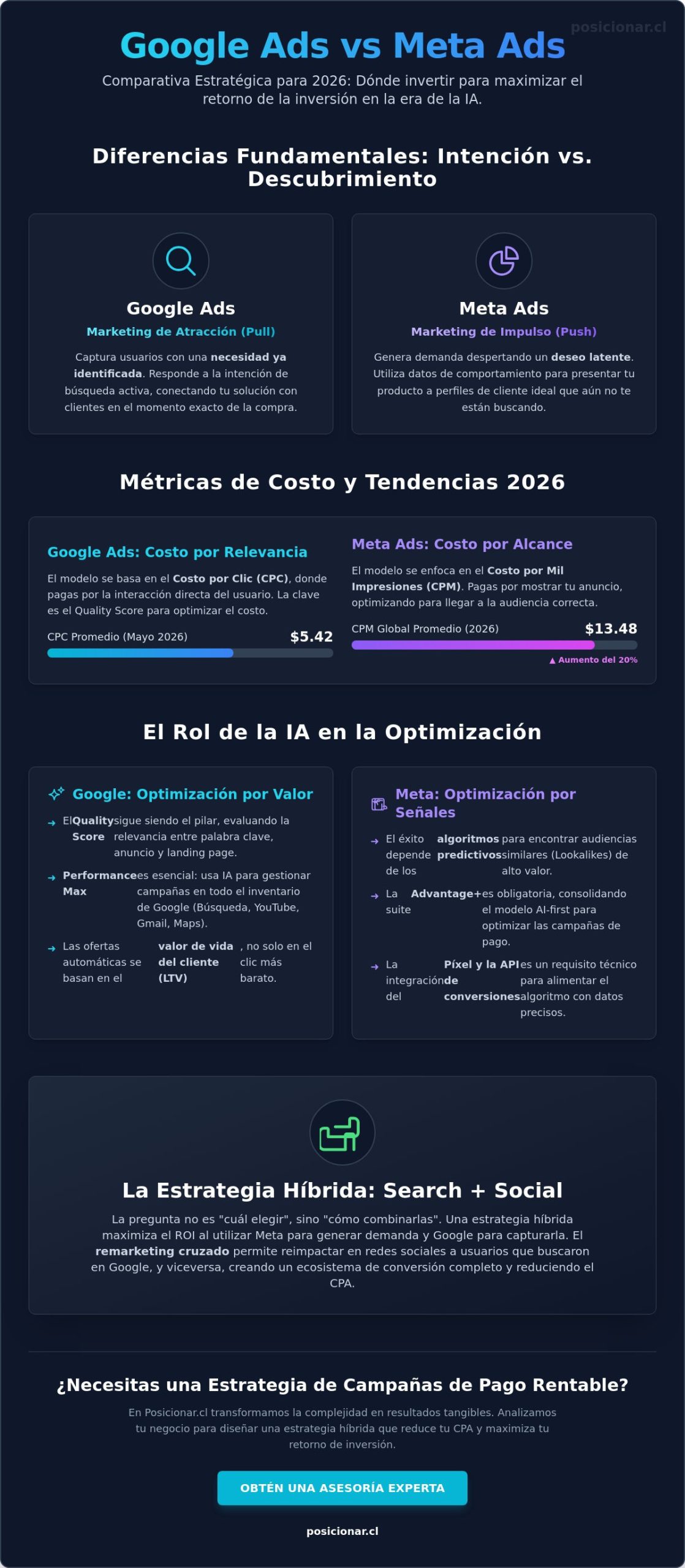 Google Ads vs Meta Ads: ¿Cuál es la Mejor Estrategia para tu Negocio en 2026?